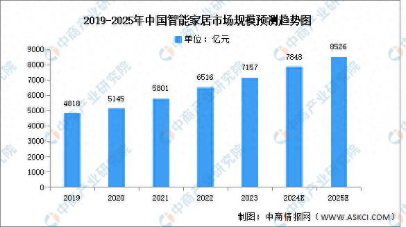 家居市场规模预测及市场占比分析EVO视讯