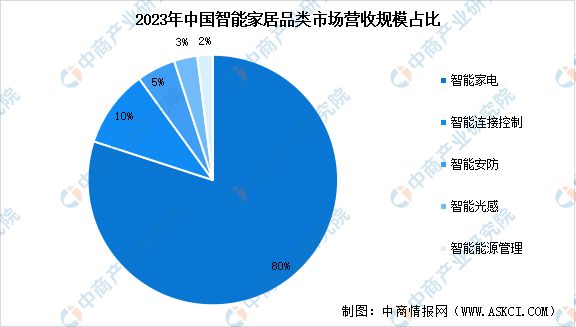 家居市场规模预测及市场占比分析EVO视讯2024年中国智能(图2)